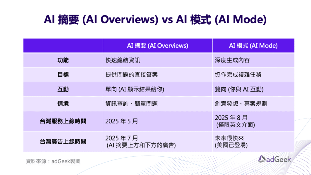 AI Overview vs Mode