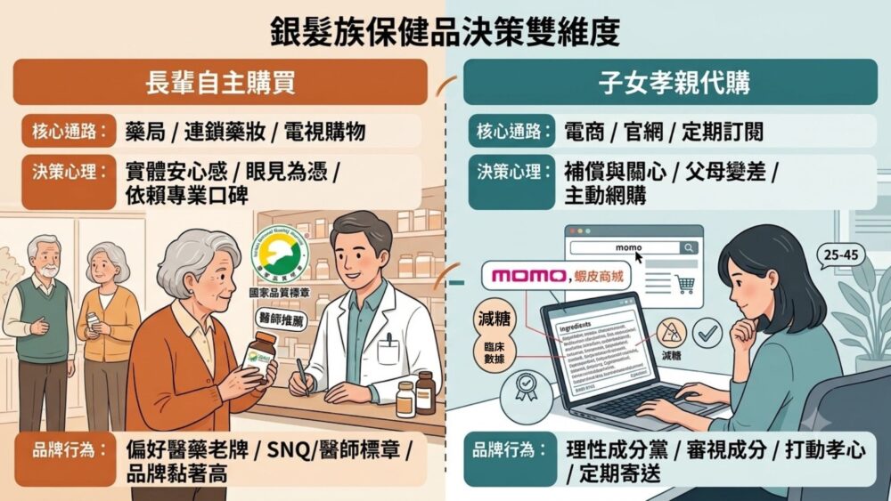 熟齡蛋白質