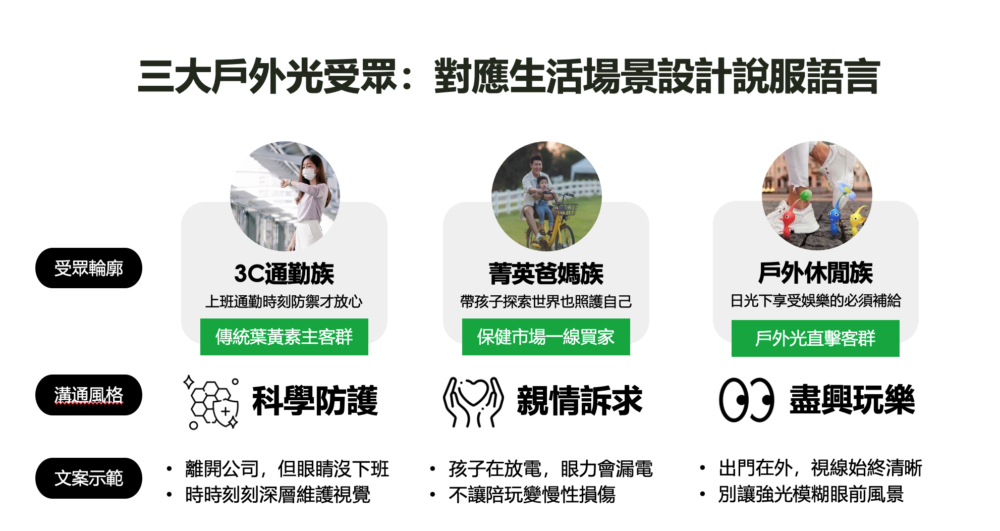 葉黃素客群