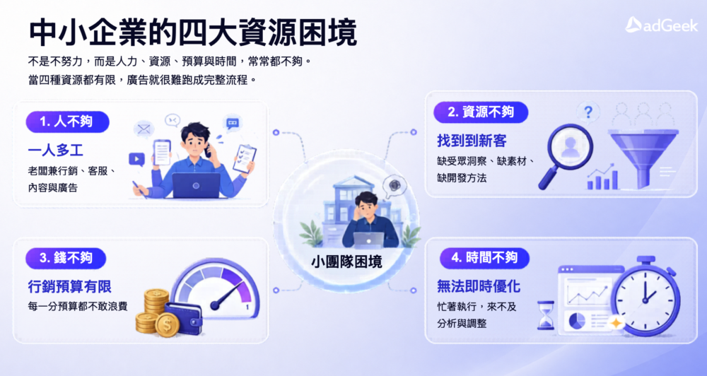 中小企業的 4 大困境：缺人、缺資源、缺時間、缺錢