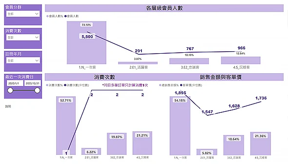 分群會員消費指標追蹤